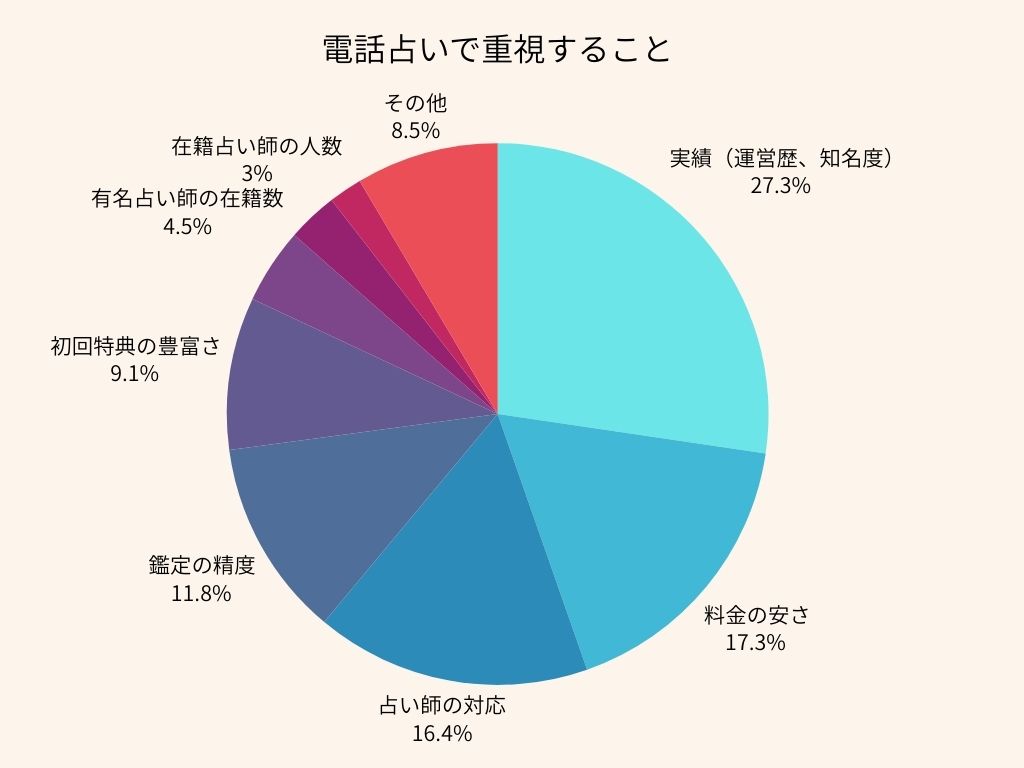 電話占いで重視すること