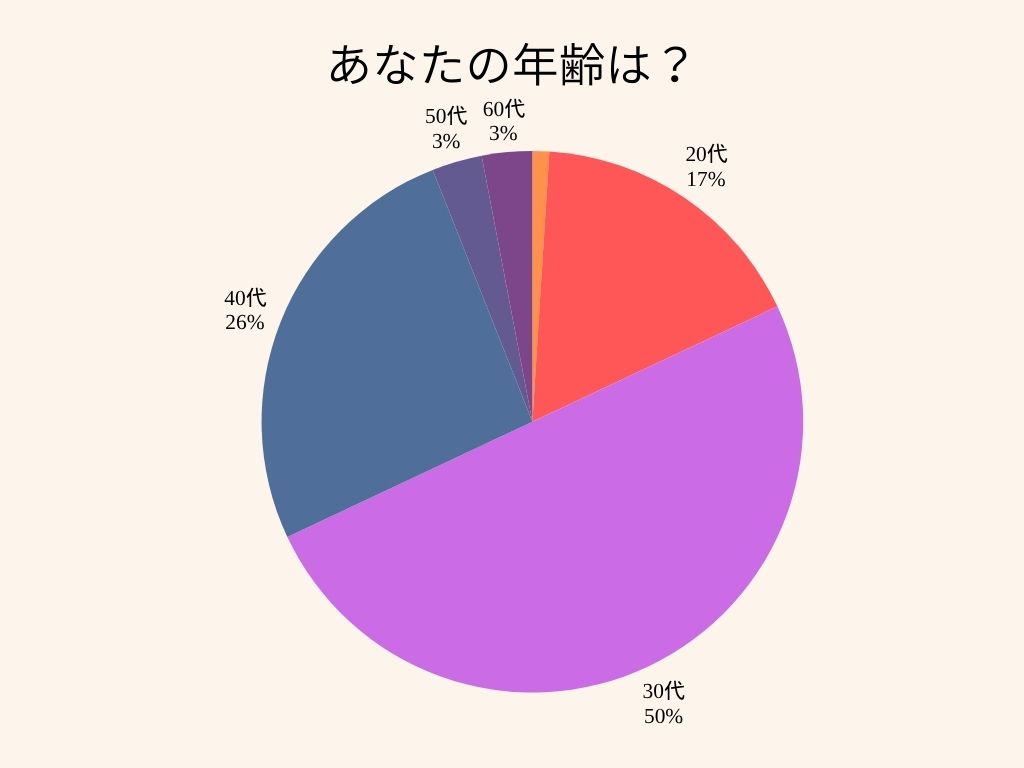占い年齢
