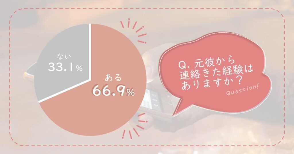 元彼から連絡きた経験のある女性は約7割